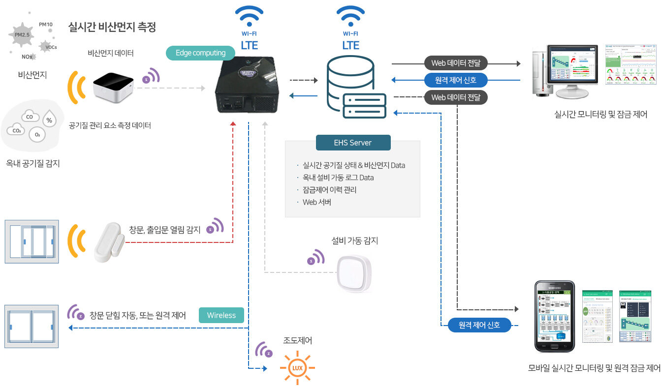 산업시설 EHS관리 시스템