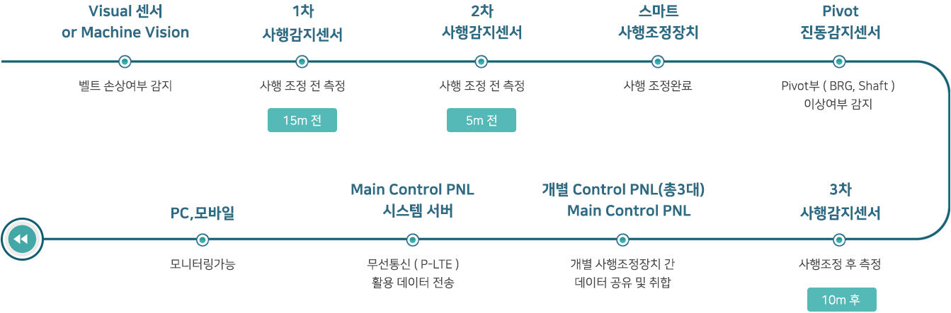 스마트 안전관리 시스템 현장